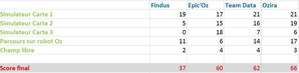 Classement