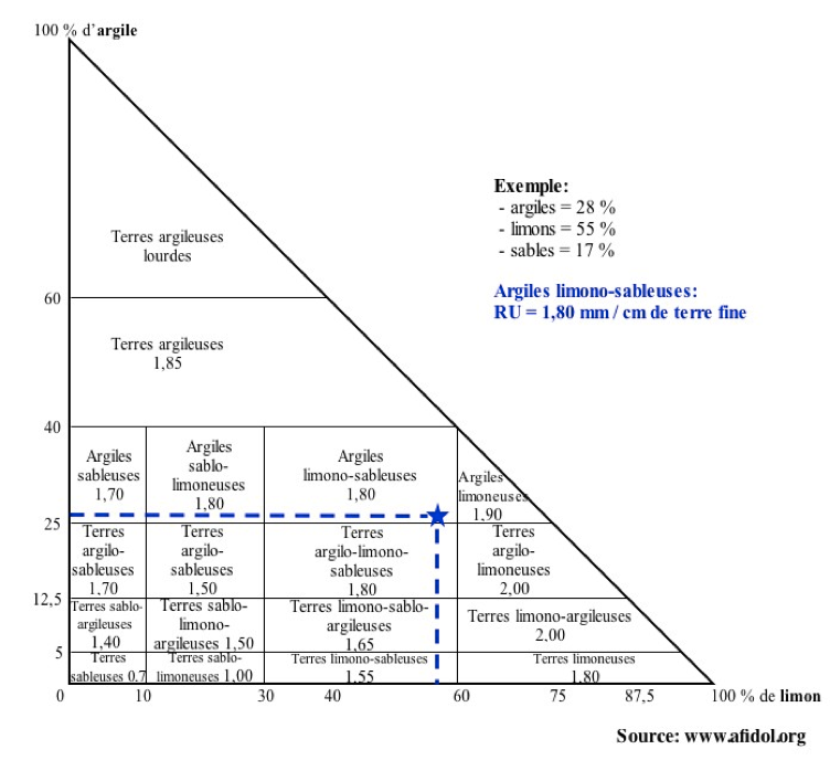 irrigation structure sol